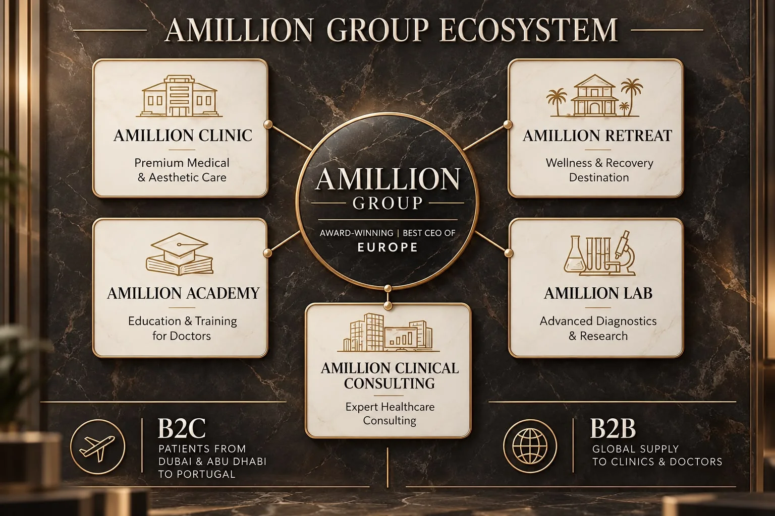 Amillion Group Ecosystem — Amillion Clinic, Amillion Retreat, Amillion Academy, Amillion Lab, and Amillion Clinical Consulting